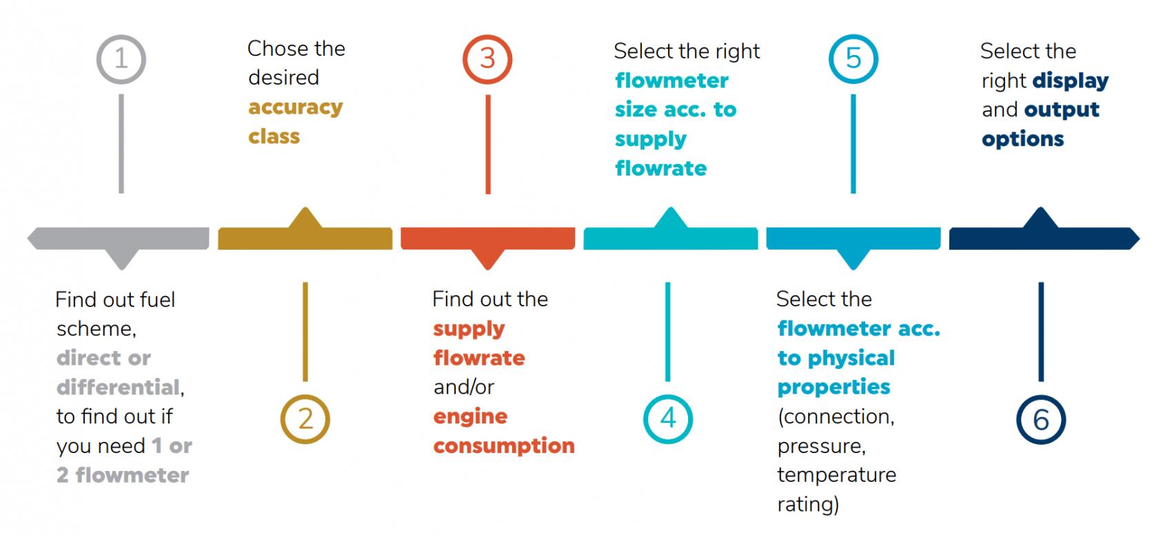 Contoil Selection Process